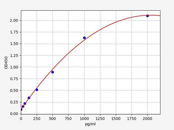 Human TET1 (Methylcytosine dioxygenase TET1) ELISA Kit (AEFI01356)