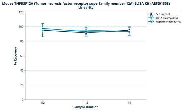 Mouse TNFRSF12A (Tumor necrosis factor receptor superfamily member 12A) ELISA Kit (AEFI01358)