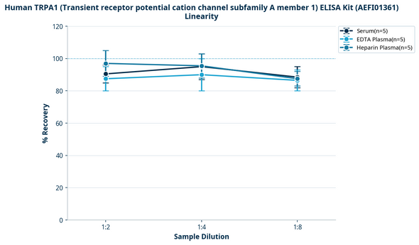 Human TRPA1 (Transient receptor potential cation channel subfamily A member 1) ELISA Kit (AEFI01361)