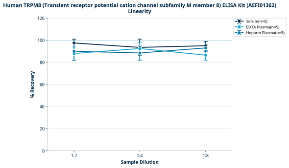 Human TRPM8 (Transient receptor potential cation channel subfamily M member 8) ELISA Kit (AEFI01362)