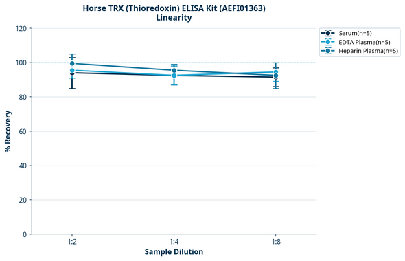 Horse TRX (Thioredoxin) ELISA Kit (AEFI01363)