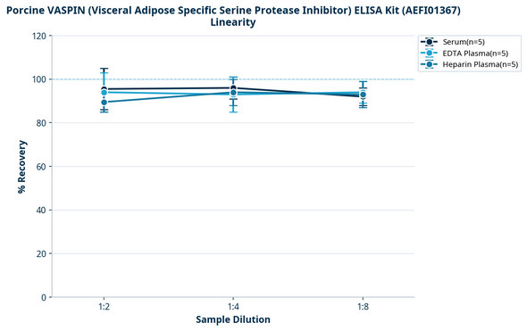 Porcine VASPIN (Visceral Adipose Specific Serine Protease Inhibitor) ELISA Kit (AEFI01367)