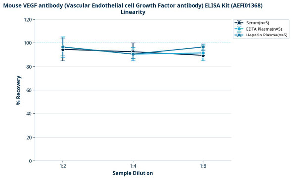Mouse VEGF antibody (Vascular Endothelial cell Growth Factor antibody) ELISA Kit (AEFI01368)