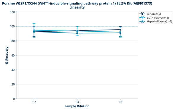 Porcine WISP1/CCN4 (WNT1-inducible-signaling pathway protein 1) ELISA Kit (AEFI01373)