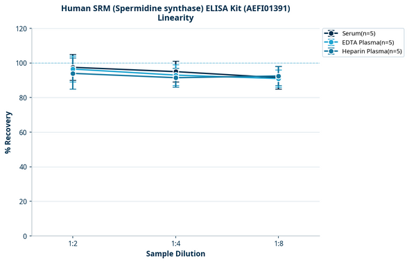 Human SRM (Spermidine synthase) ELISA Kit (AEFI01391)