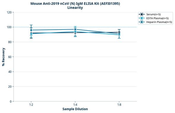 Mouse Anti-2019 nCoV (N) IgM ELISA Kit (AEFI01395)