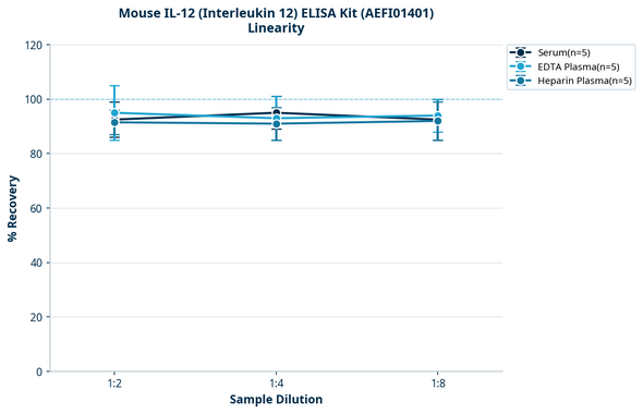 Mouse IL-12 (Interleukin 12) ELISA Kit (AEFI01401)