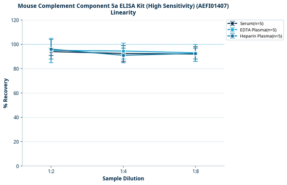 Mouse Complement Component 5a ELISA Kit (High Sensitivity) (AEFI01407)