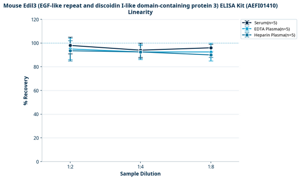Mouse Edil3 (EGF-like repeat and discoidin I-like domain-containing protein 3) ELISA Kit (AEFI01410)