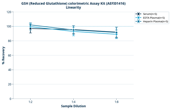 GSH (Reduced Glutathione) colorimetric Assay Kit (AEFI01416)