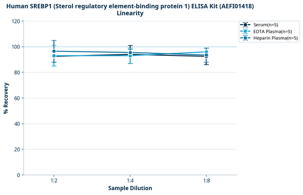 Human SREBP1 (Sterol regulatory element-binding protein 1) ELISA Kit (AEFI01418)