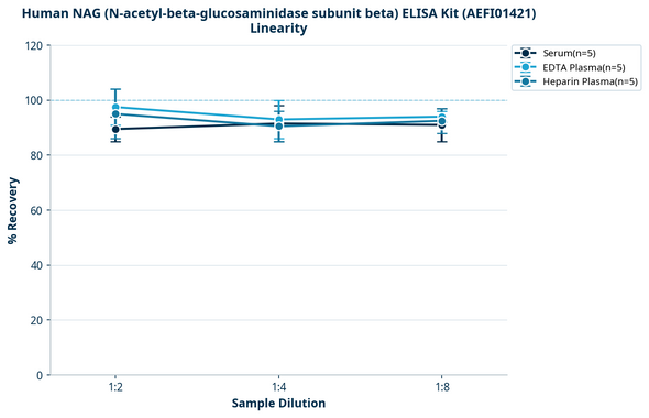 Human NAG (N-acetyl-beta-glucosaminidase subunit beta) ELISA Kit (AEFI01421)