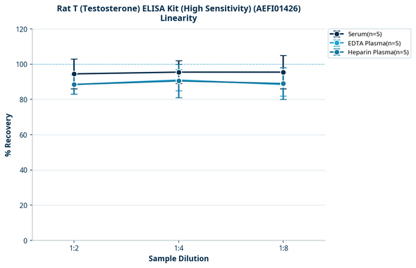 Rat T (Testosterone) ELISA Kit (High Sensitivity) (AEFI01426)