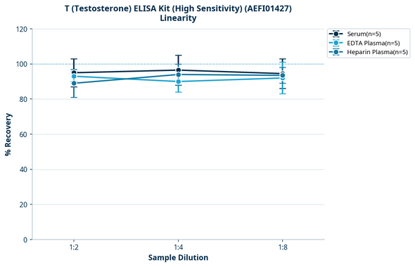 T (Testosterone) ELISA Kit (High Sensitivity) (AEFI01427)