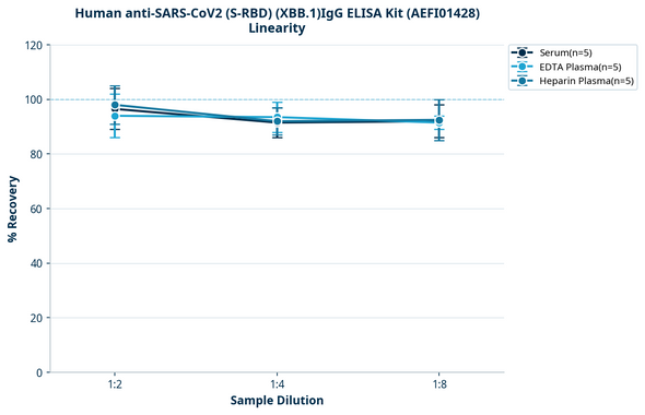 Human anti-SARS-CoV2 (S-RBD) (XBB.1)IgG ELISA Kit (AEFI01428)