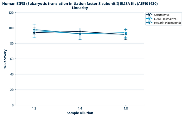 Human EIF3I (Eukaryotic translation initiation factor 3 subunit I) ELISA Kit (AEFI01430)