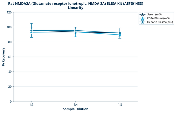 Rat NMDA2A (Glutamate receptor ionotropic, NMDA 2A) ELISA Kit (AEFI01433)