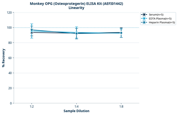 Monkey OPG (Osteoprotegerin) ELISA Kit (AEFI01442)