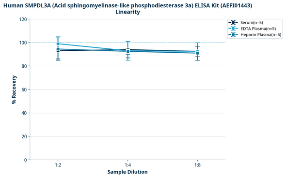 Human SMPDL3A (Acid sphingomyelinase-like phosphodiesterase 3a) ELISA Kit (AEFI01443)