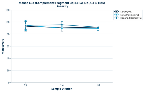 Mouse C3d (Complement Fragment 3d) ELISA Kit (AEFI01446)