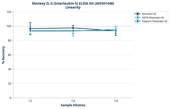 Monkey IL-5 (Interleukin-5) ELISA Kit (AEFI01448)