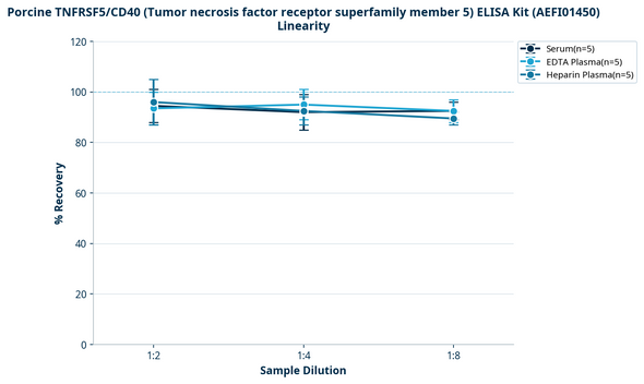 Porcine TNFRSF5/CD40 (Tumor necrosis factor receptor superfamily member 5) ELISA Kit (AEFI01450)