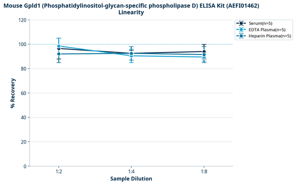 Mouse Gpld1 (Phosphatidylinositol-glycan-specific phospholipase D) ELISA Kit (AEFI01462)