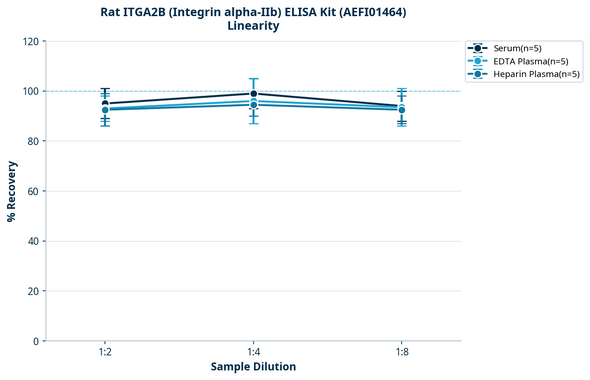 Rat ITGA2B (Integrin alpha-IIb) ELISA Kit (AEFI01464)