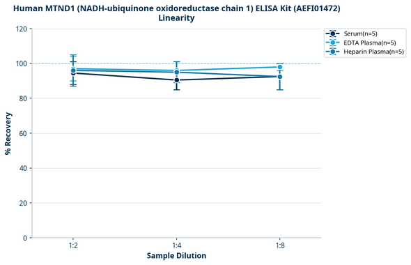 Human MTND1 (NADH-ubiquinone oxidoreductase chain 1) ELISA Kit (AEFI01472)