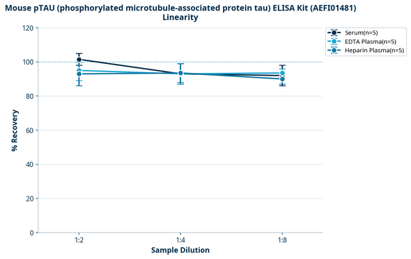 Mouse pTAU (phosphorylated microtubule-associated protein tau) ELISA Kit (AEFI01481)