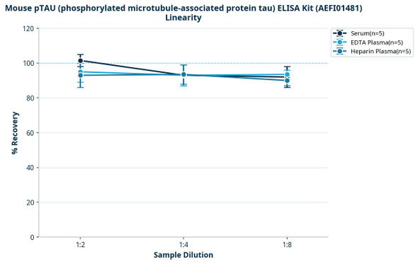 Mouse pTAU (phosphorylated microtubule-associated protein tau) ELISA Kit (AEFI01481)