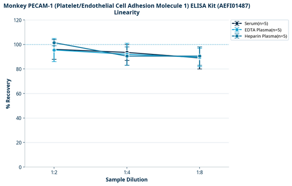 Monkey PECAM-1 (Platelet/Endothelial Cell Adhesion Molecule 1) ELISA Kit (AEFI01487)