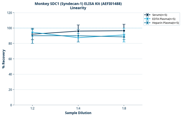 Monkey SDC1 (Syndecan-1) ELISA Kit (AEFI01488)