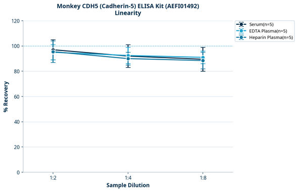 Monkey CDH5 (Cadherin-5) ELISA Kit (AEFI01492)