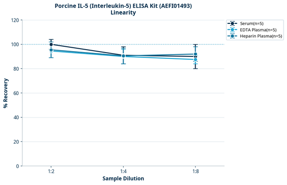 Porcine IL-5 (Interleukin-5) ELISA Kit (AEFI01493)
