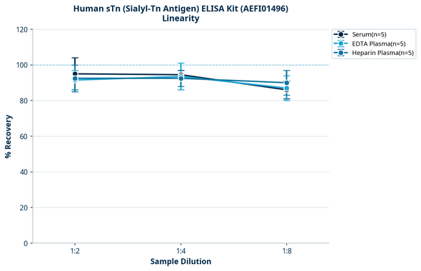 Human sTn (Sialyl-Tn Antigen) ELISA Kit (AEFI01496)