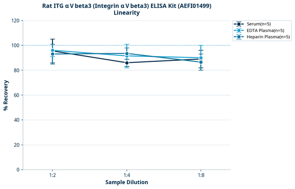 Rat ITG αⅤbeta3 (Integrin αⅤbeta3) ELISA Kit (AEFI01499)