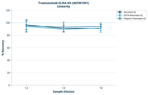 Trastuzumab ELISA Kit (AEFI01501)
