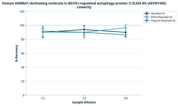 Human AMBRA1 (Activating molecule in BECN1-regulated autophagy protein 1) ELISA Kit (AEFI01505)