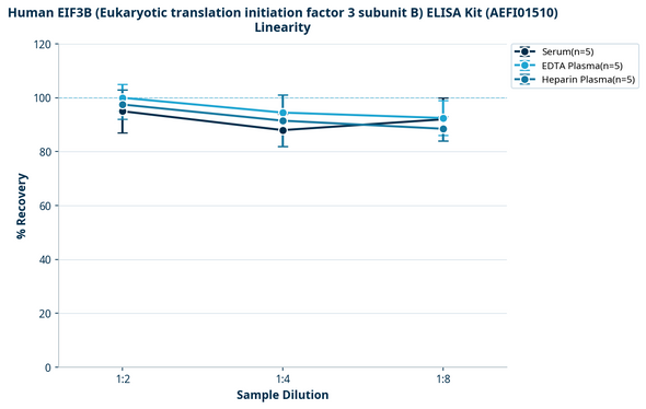 Human EIF3B (Eukaryotic translation initiation factor 3 subunit B) ELISA Kit (AEFI01510)