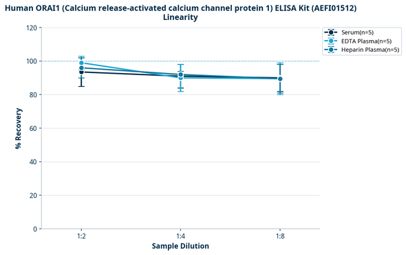Human ORAI1 (Calcium release-activated calcium channel protein 1) ELISA Kit (AEFI01512)