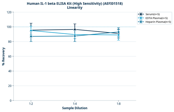 Human IL-1 beta ELISA Kit (High Sensitivity) (AEFI01518)