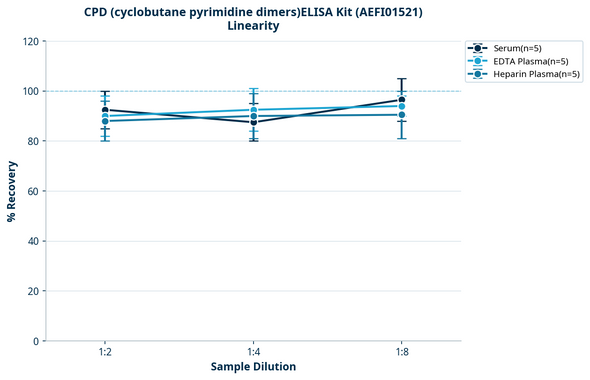 CPD (cyclobutane pyrimidine dimers)ELISA Kit (AEFI01521)