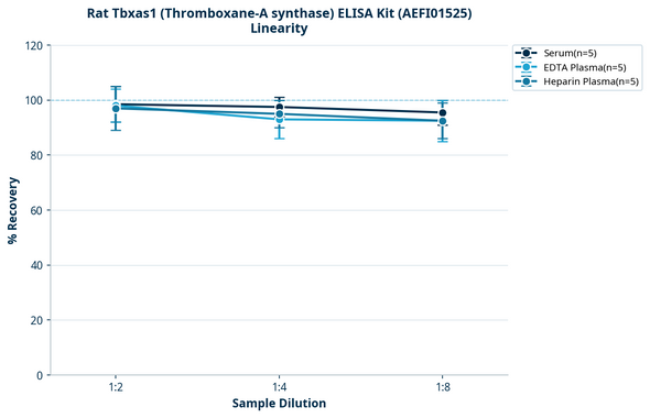 Rat Tbxas1 (Thromboxane-A synthase) ELISA Kit (AEFI01525)