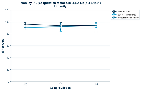 Monkey F12 (Coagulation factor XII) ELISA Kit (AEFI01531)