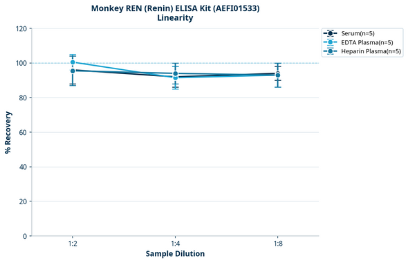 Monkey REN (Renin) ELISA Kit (AEFI01533)