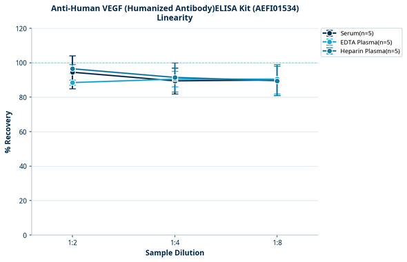 Anti-Human VEGF (Humanized Antibody)ELISA Kit (AEFI01534)