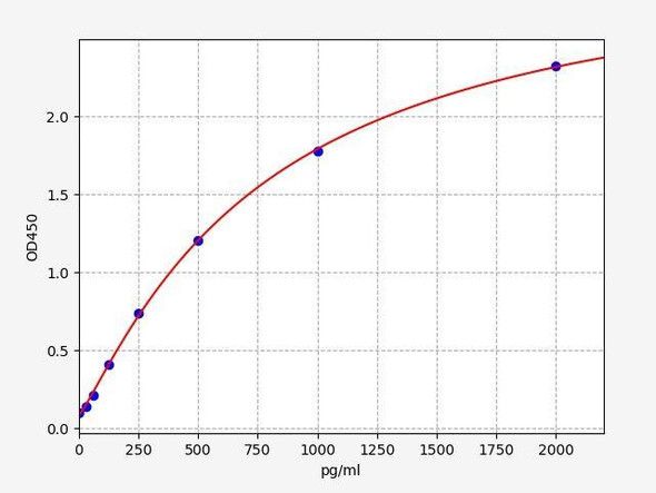 TMSbeta4 (Thymosin Beta 4) ELISA Kit (AEFI01540)