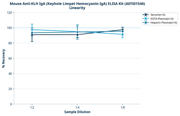 Mouse Anti-KLH IgA (Keyhole Limpet Hemocyanin IgA) ELISA Kit (AEFI01546)