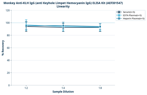Monkey Anti-KLH IgG (anti Keyhole Limpet Hemocyanin IgG) ELISA Kit (AEFI01547)